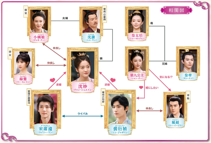 三番目の花婿～Choice-Husband～　相関図